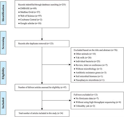 Yak Gut Microbiota: A Systematic Review and Meta-Analysis